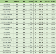 西安的二本大学一览表摸索西北明珠的高档教育